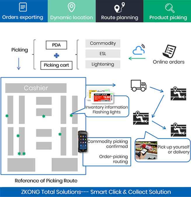 Zkong Click & Collect Solution with Reliable ESL System